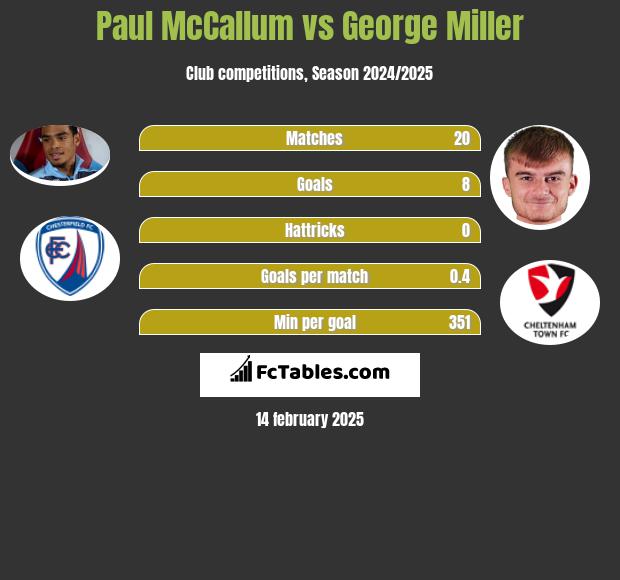 Paul McCallum vs George Miller h2h player stats