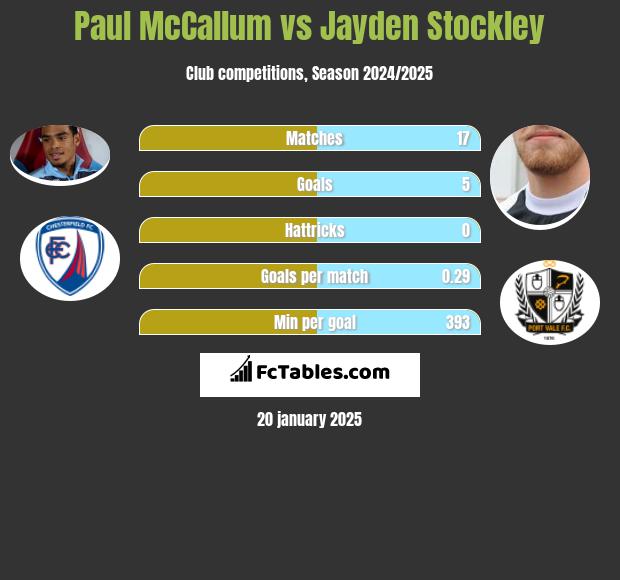 Paul McCallum vs Jayden Stockley h2h player stats