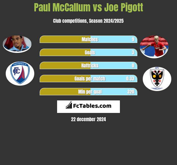 Paul McCallum vs Joe Pigott h2h player stats