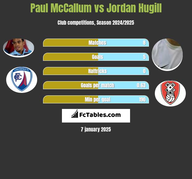 Paul McCallum vs Jordan Hugill h2h player stats