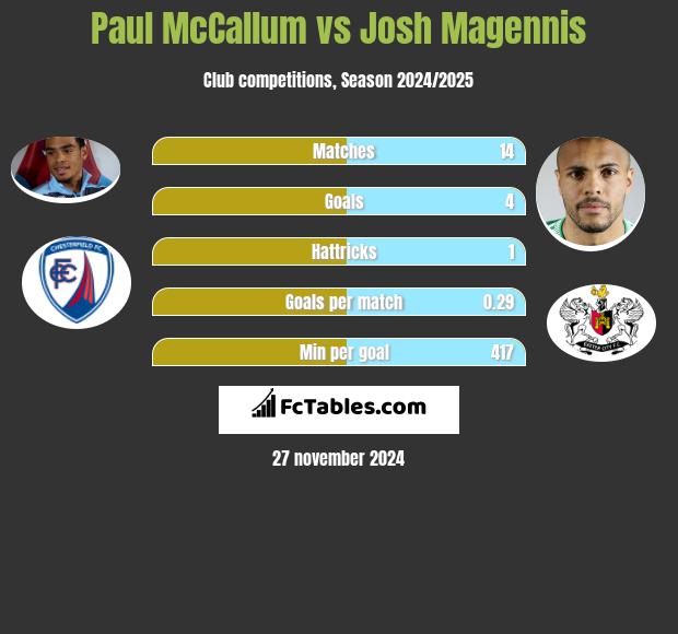 Paul McCallum vs Josh Magennis h2h player stats