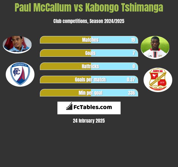 Paul McCallum vs Kabongo Tshimanga h2h player stats