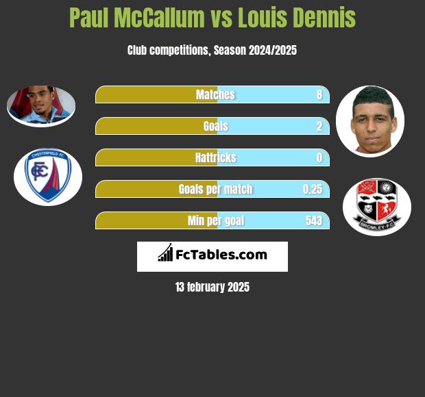 Paul McCallum vs Louis Dennis h2h player stats