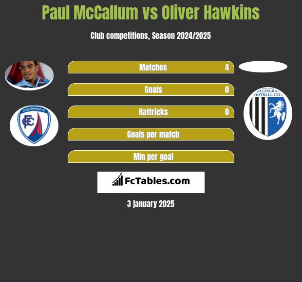 Paul McCallum vs Oliver Hawkins h2h player stats