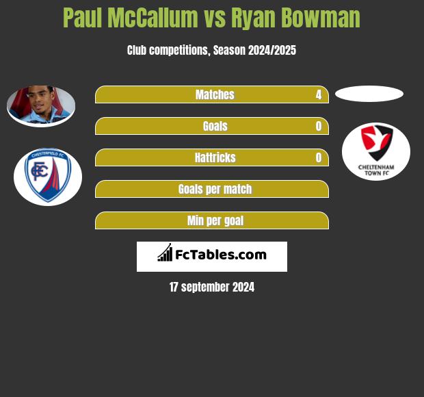 Paul McCallum vs Ryan Bowman h2h player stats