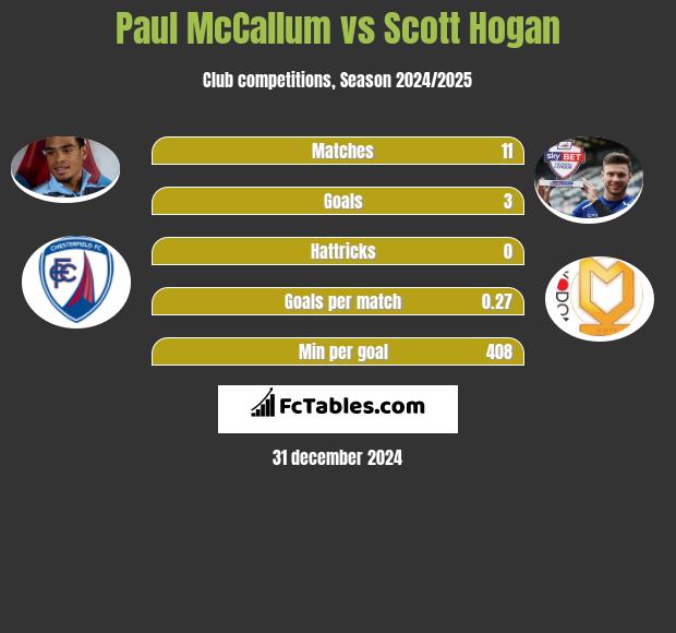 Paul McCallum vs Scott Hogan h2h player stats