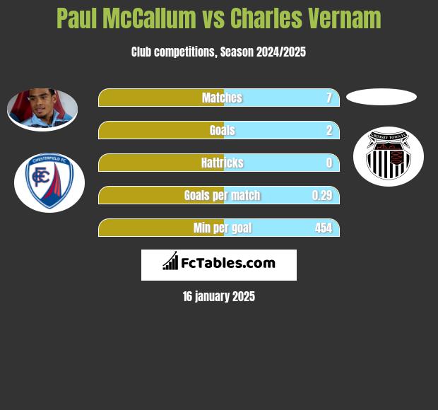 Paul McCallum vs Charles Vernam h2h player stats