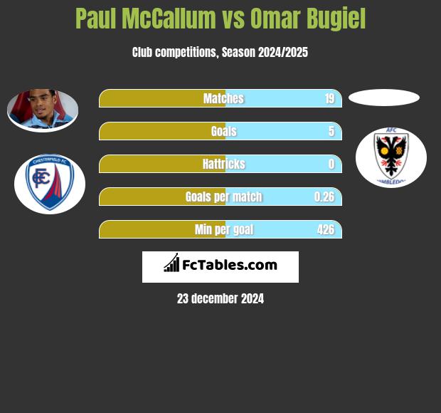 Paul McCallum vs Omar Bugiel h2h player stats