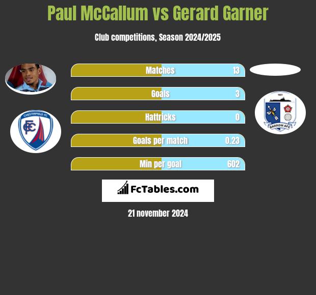 Paul McCallum vs Gerard Garner h2h player stats