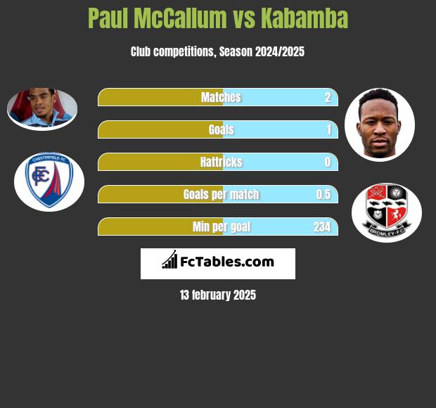 Paul McCallum vs Kabamba h2h player stats