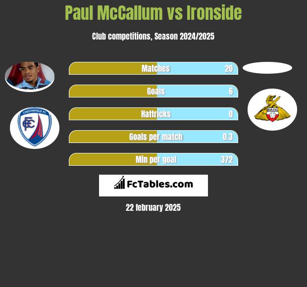 Paul McCallum vs Ironside h2h player stats