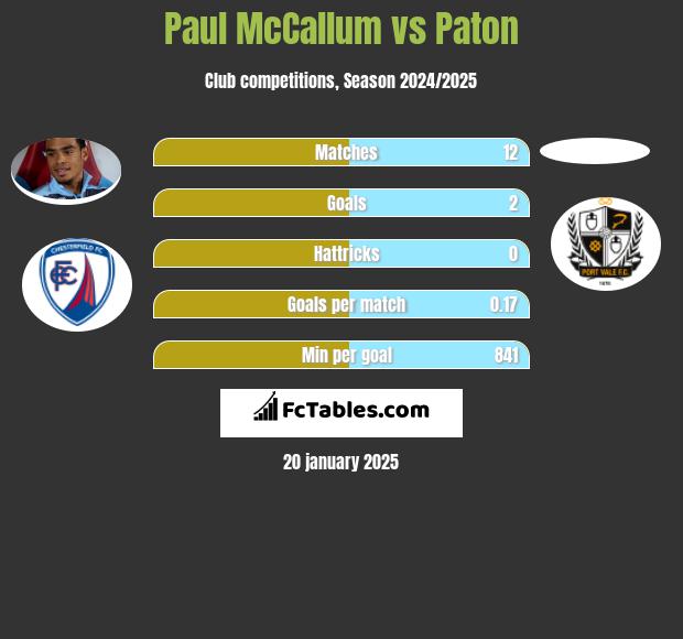 Paul McCallum vs Paton h2h player stats