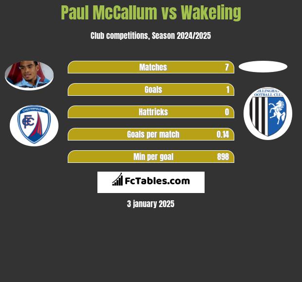 Paul McCallum vs Wakeling h2h player stats