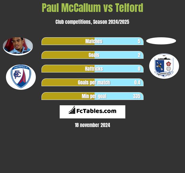 Paul McCallum vs Telford h2h player stats