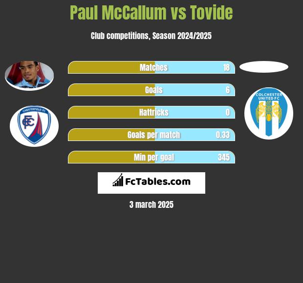 Paul McCallum vs Tovide h2h player stats