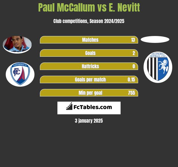 Paul McCallum vs E. Nevitt h2h player stats