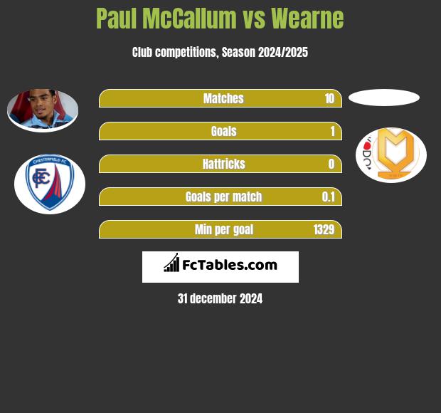 Paul McCallum vs Wearne h2h player stats