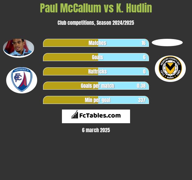 Paul McCallum vs K. Hudlin h2h player stats