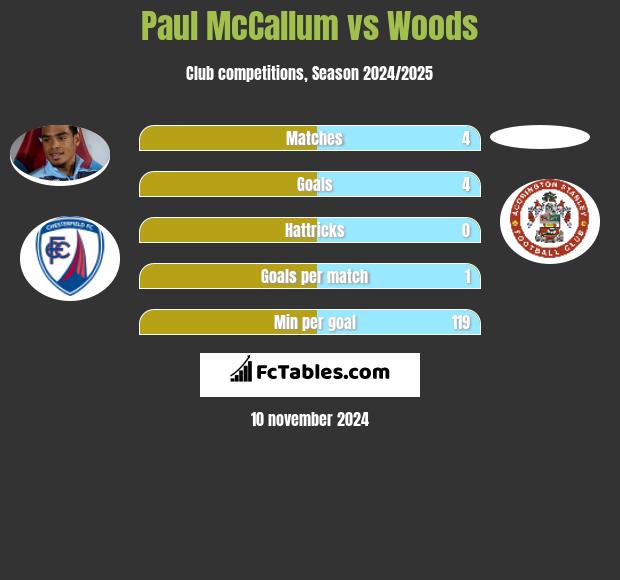 Paul McCallum vs Woods h2h player stats