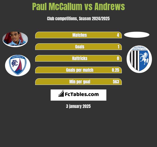 Paul McCallum vs Andrews h2h player stats