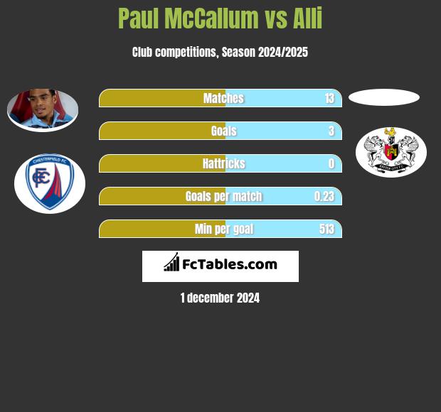 Paul McCallum vs Alli h2h player stats