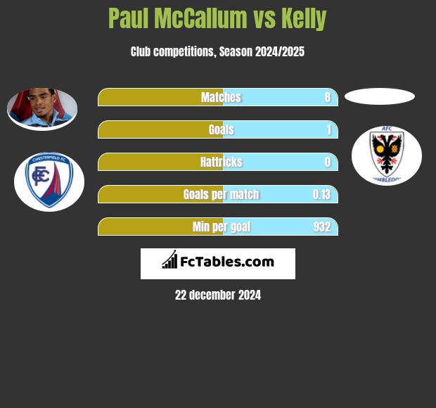 Paul McCallum vs Kelly h2h player stats