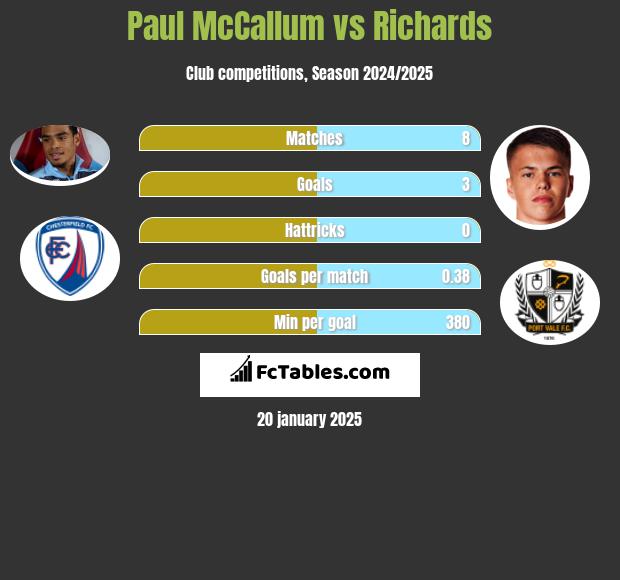 Paul McCallum vs Richards h2h player stats