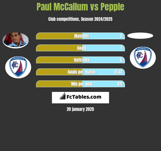 Paul McCallum vs Pepple h2h player stats