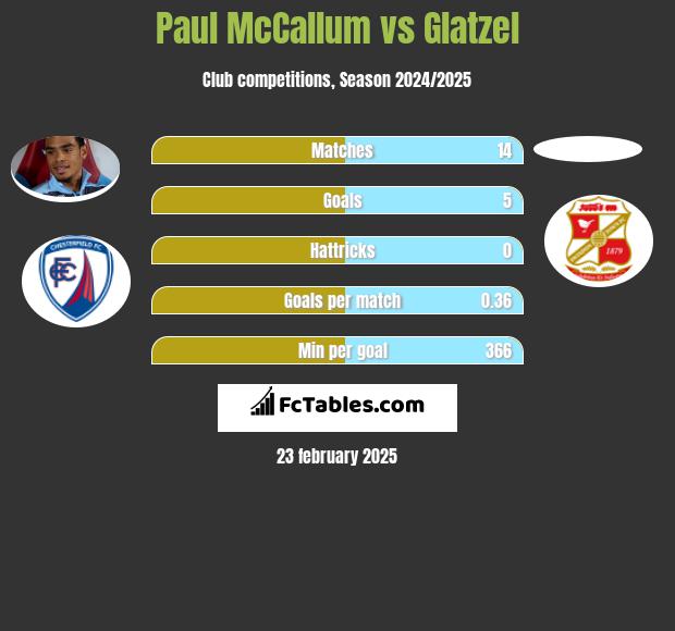 Paul McCallum vs Glatzel h2h player stats