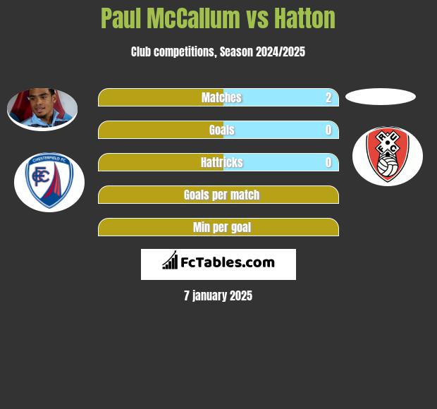 Paul McCallum vs Hatton h2h player stats