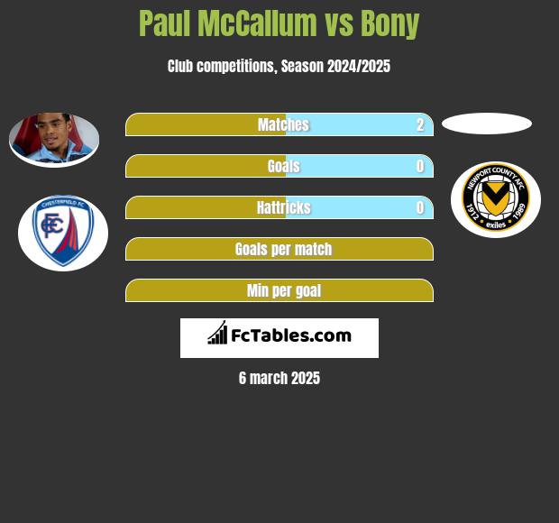 Paul McCallum vs Bony h2h player stats