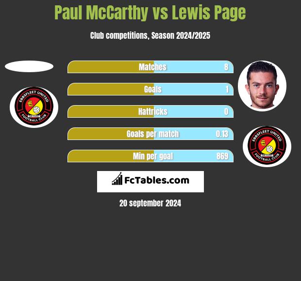 Paul McCarthy vs Lewis Page h2h player stats