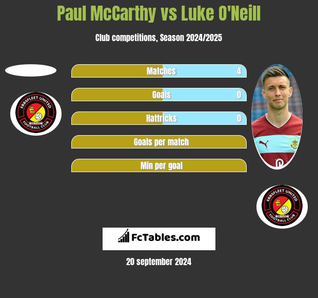 Paul McCarthy vs Luke O'Neill h2h player stats