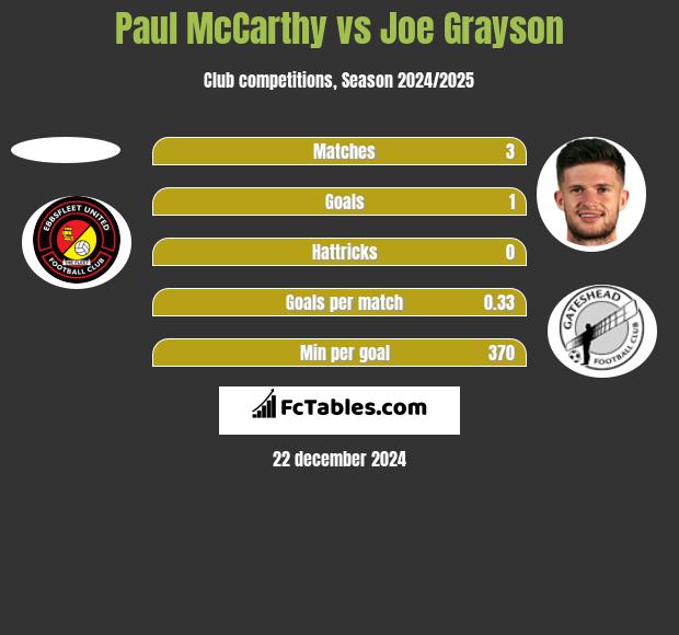 Paul McCarthy vs Joe Grayson h2h player stats