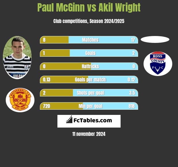 Paul McGinn vs Akil Wright h2h player stats