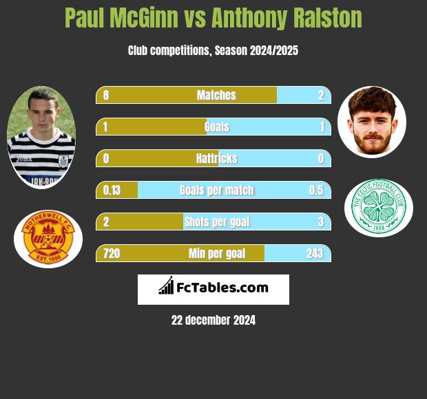 Paul McGinn vs Anthony Ralston h2h player stats