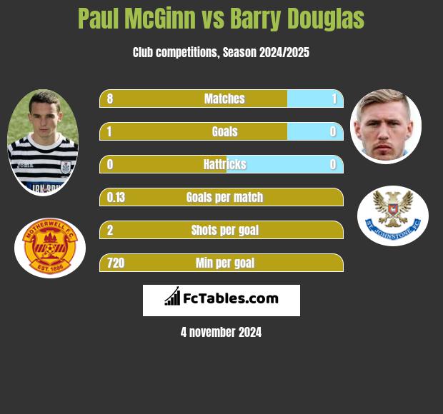 Paul McGinn vs Barry Douglas h2h player stats