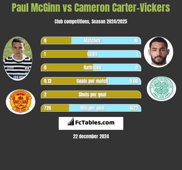 Paul McGinn vs Cameron Carter-Vickers h2h player stats