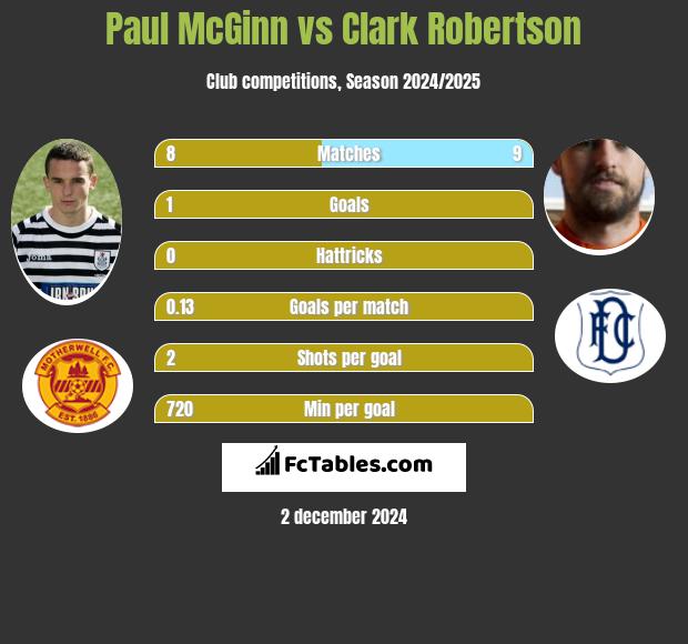 Paul McGinn vs Clark Robertson h2h player stats