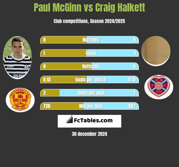 Paul McGinn vs Craig Halkett h2h player stats