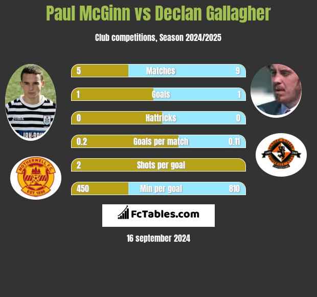 Paul McGinn vs Declan Gallagher h2h player stats