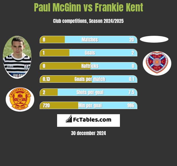 Paul McGinn vs Frankie Kent h2h player stats