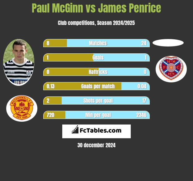 Paul McGinn vs James Penrice h2h player stats