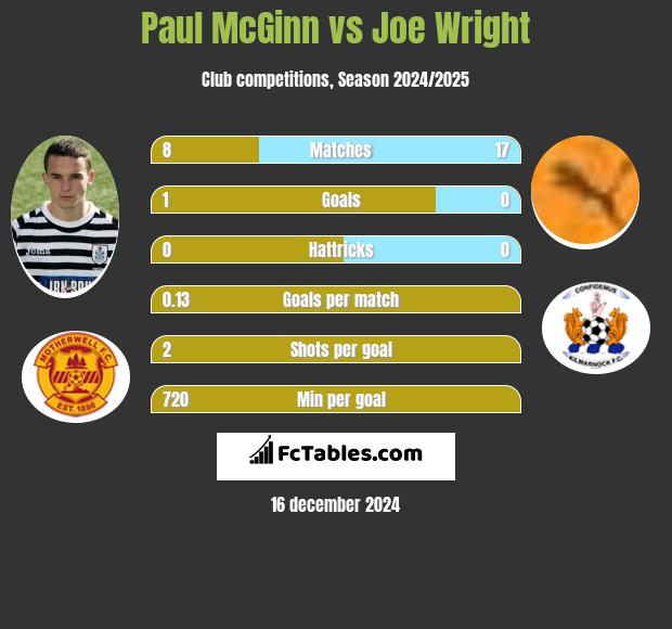 Paul McGinn vs Joe Wright h2h player stats