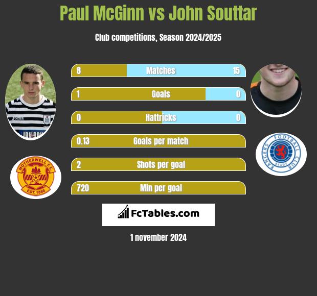 Paul McGinn vs John Souttar h2h player stats