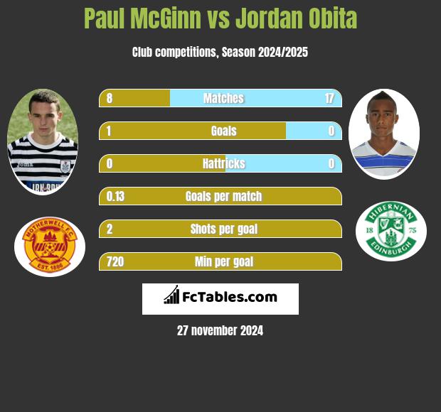 Paul McGinn vs Jordan Obita h2h player stats