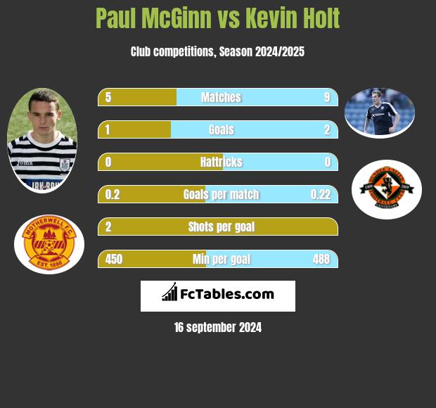 Paul McGinn vs Kevin Holt h2h player stats