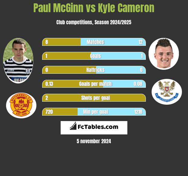 Paul McGinn vs Kyle Cameron h2h player stats