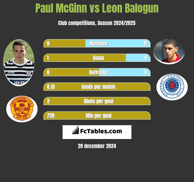 Paul McGinn vs Leon Balogun h2h player stats