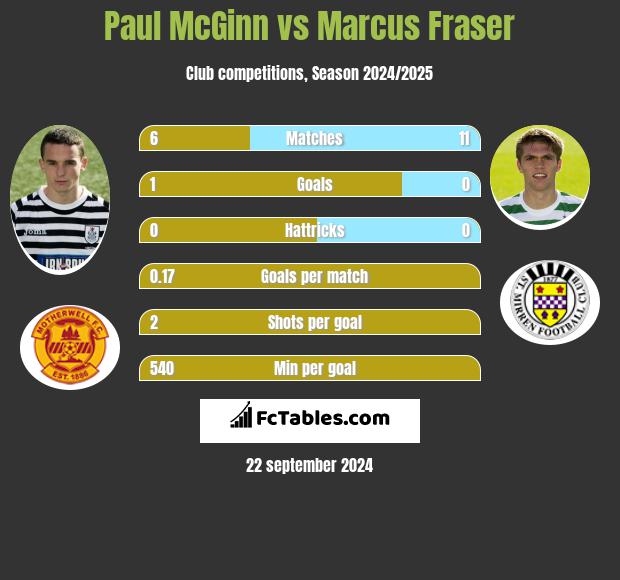 Paul McGinn vs Marcus Fraser h2h player stats